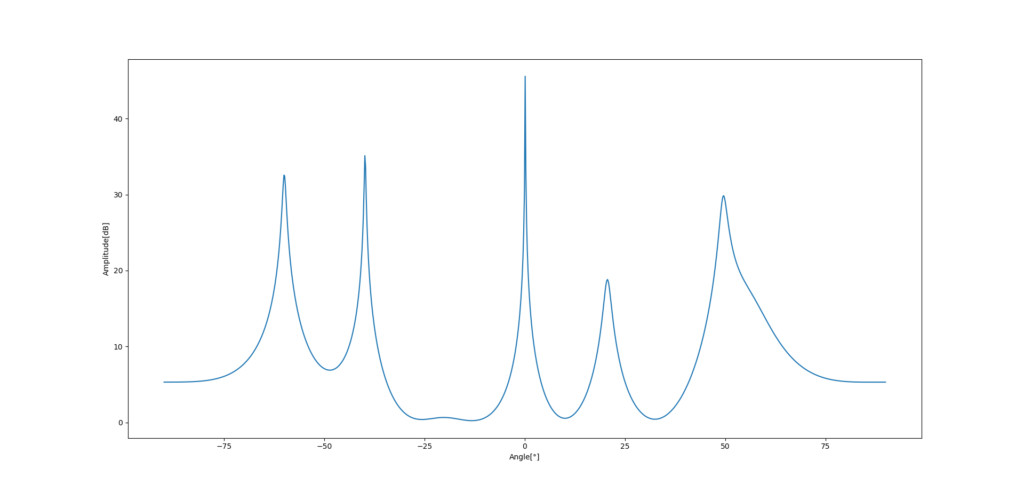pythonでMUSIC法を実装してみる